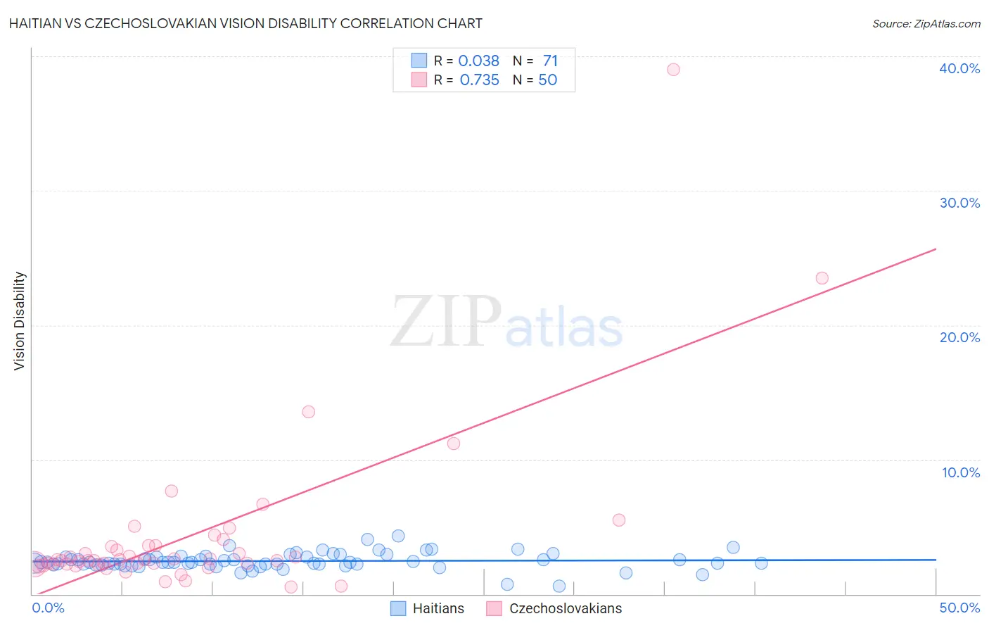 Haitian vs Czechoslovakian Vision Disability