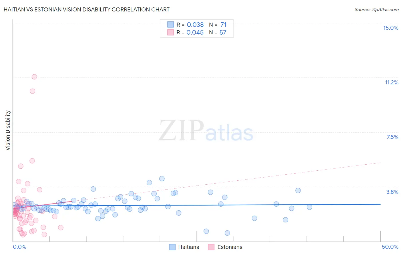 Haitian vs Estonian Vision Disability