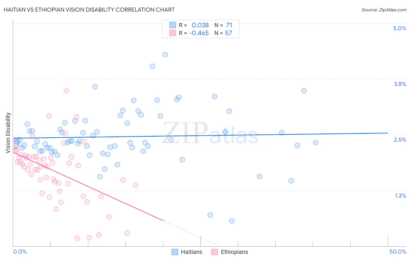 Haitian vs Ethiopian Vision Disability