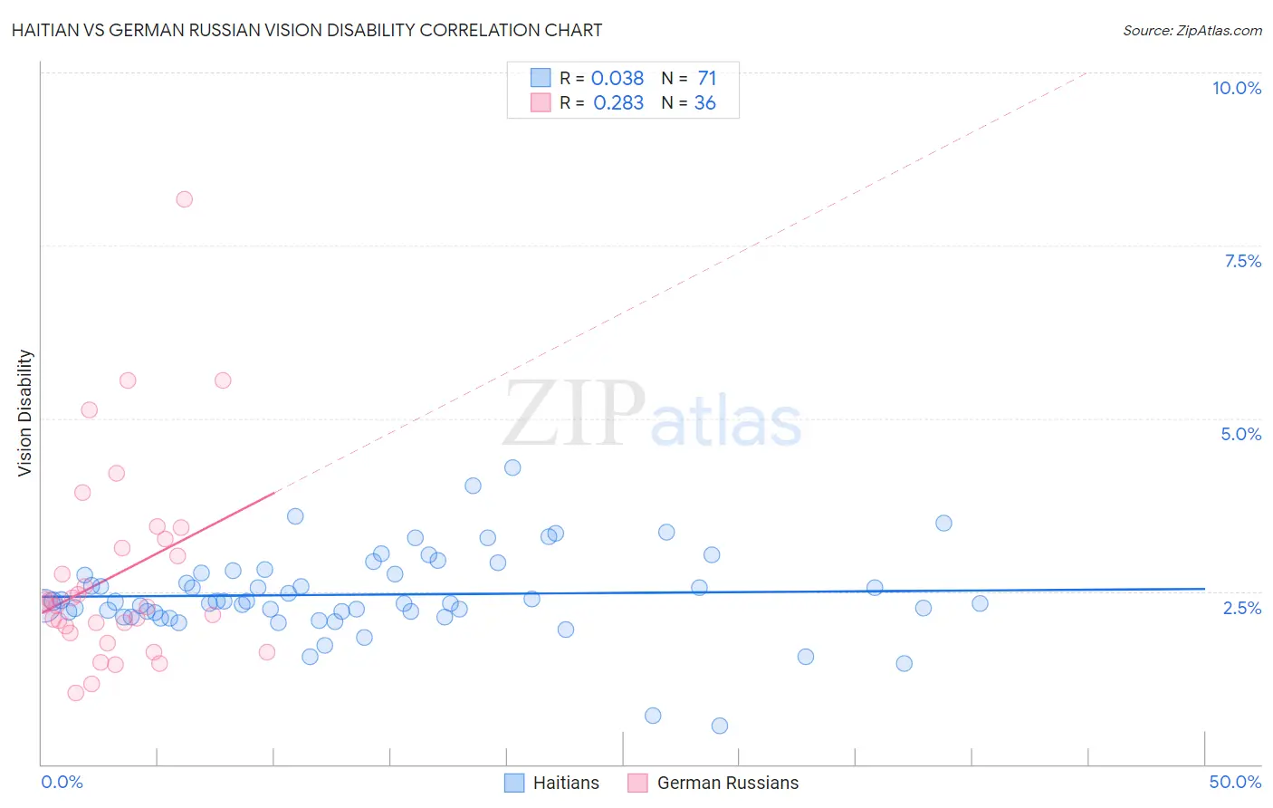 Haitian vs German Russian Vision Disability