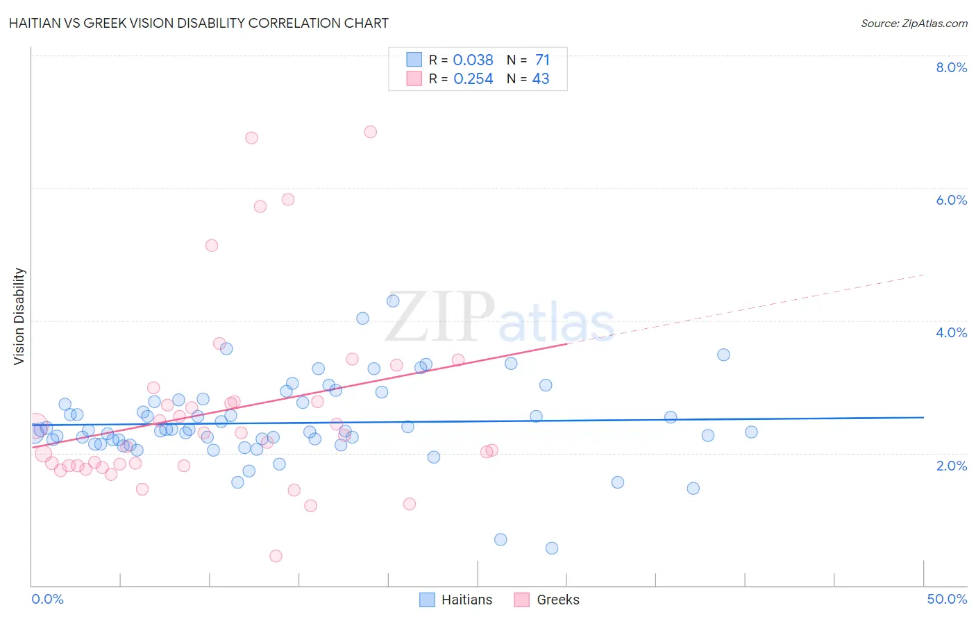 Haitian vs Greek Vision Disability