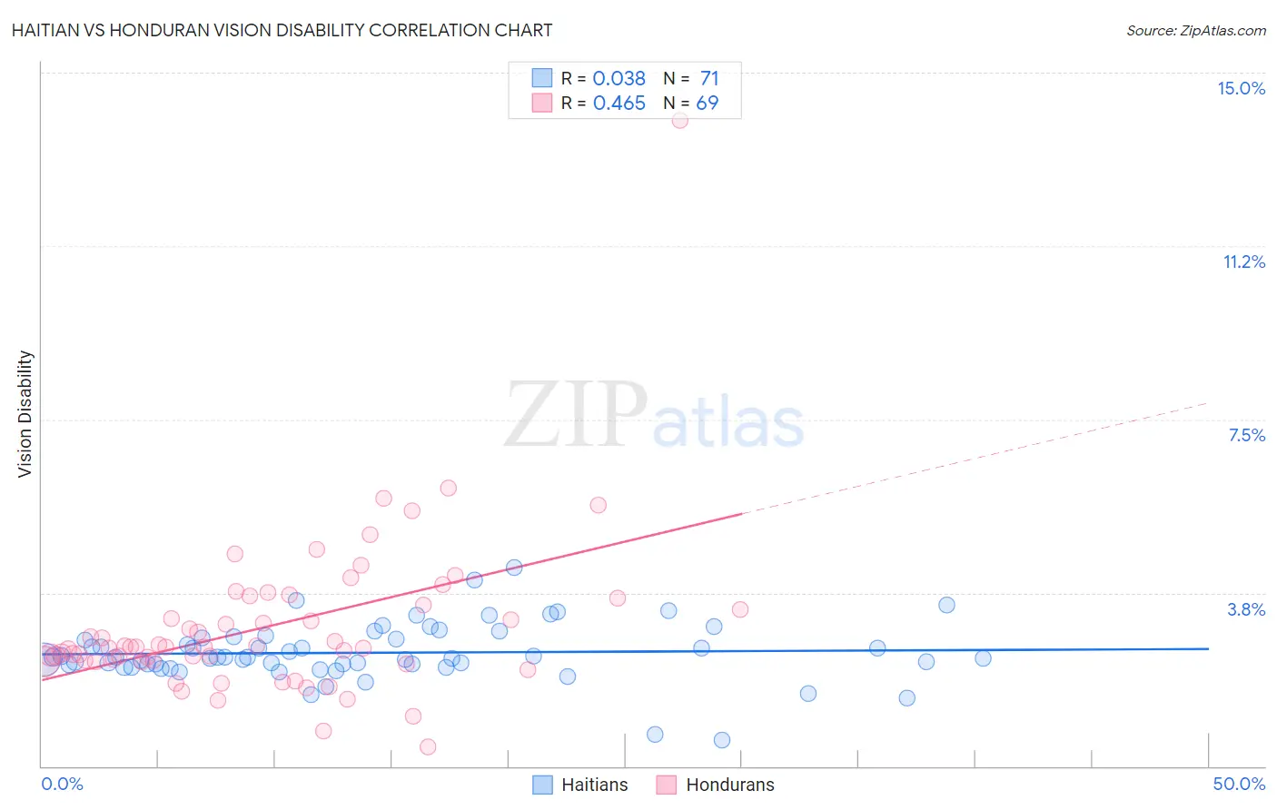 Haitian vs Honduran Vision Disability
