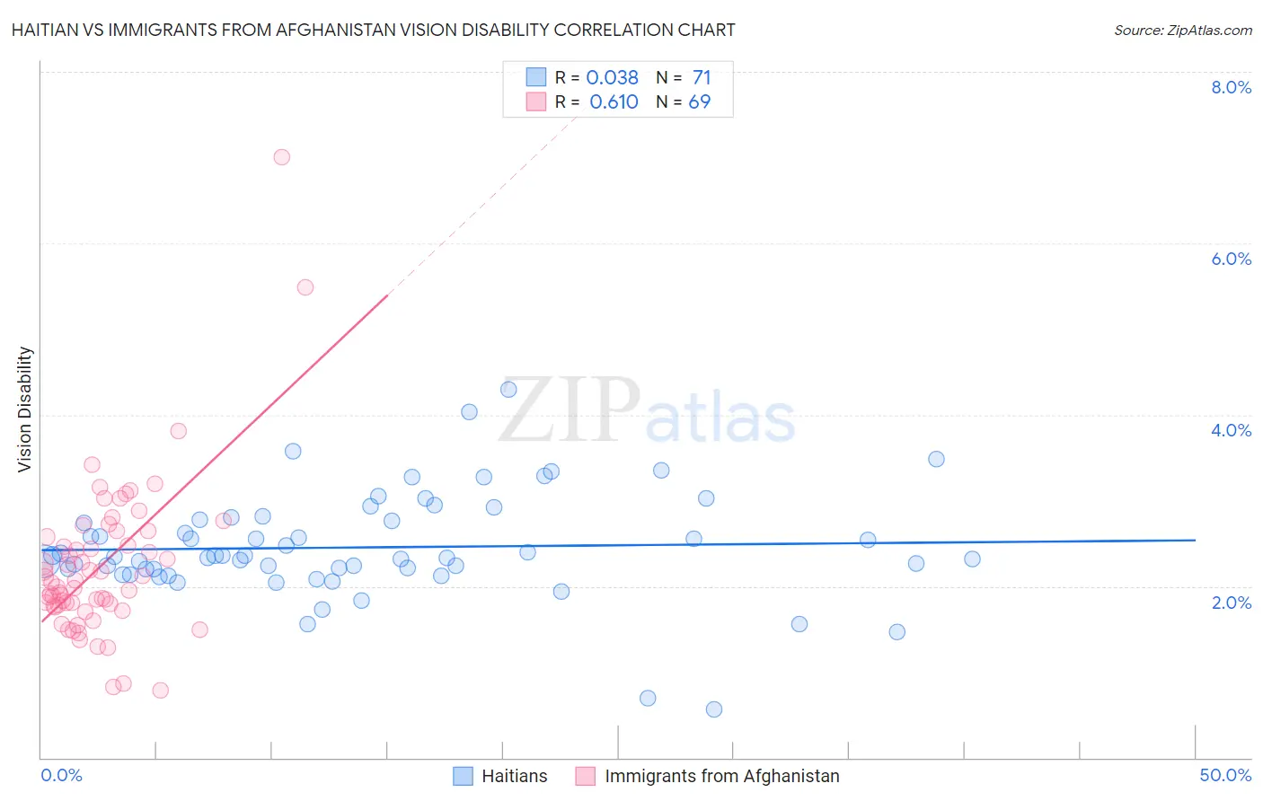 Haitian vs Immigrants from Afghanistan Vision Disability