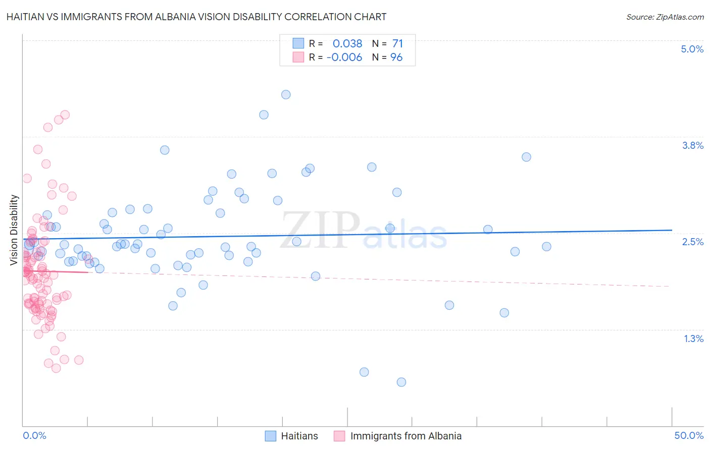 Haitian vs Immigrants from Albania Vision Disability