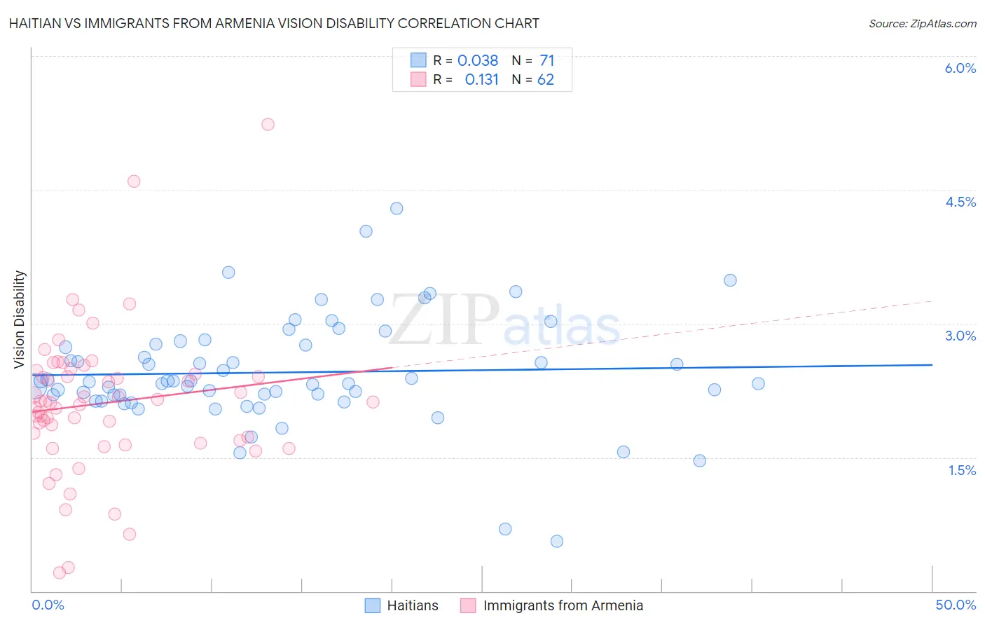 Haitian vs Immigrants from Armenia Vision Disability