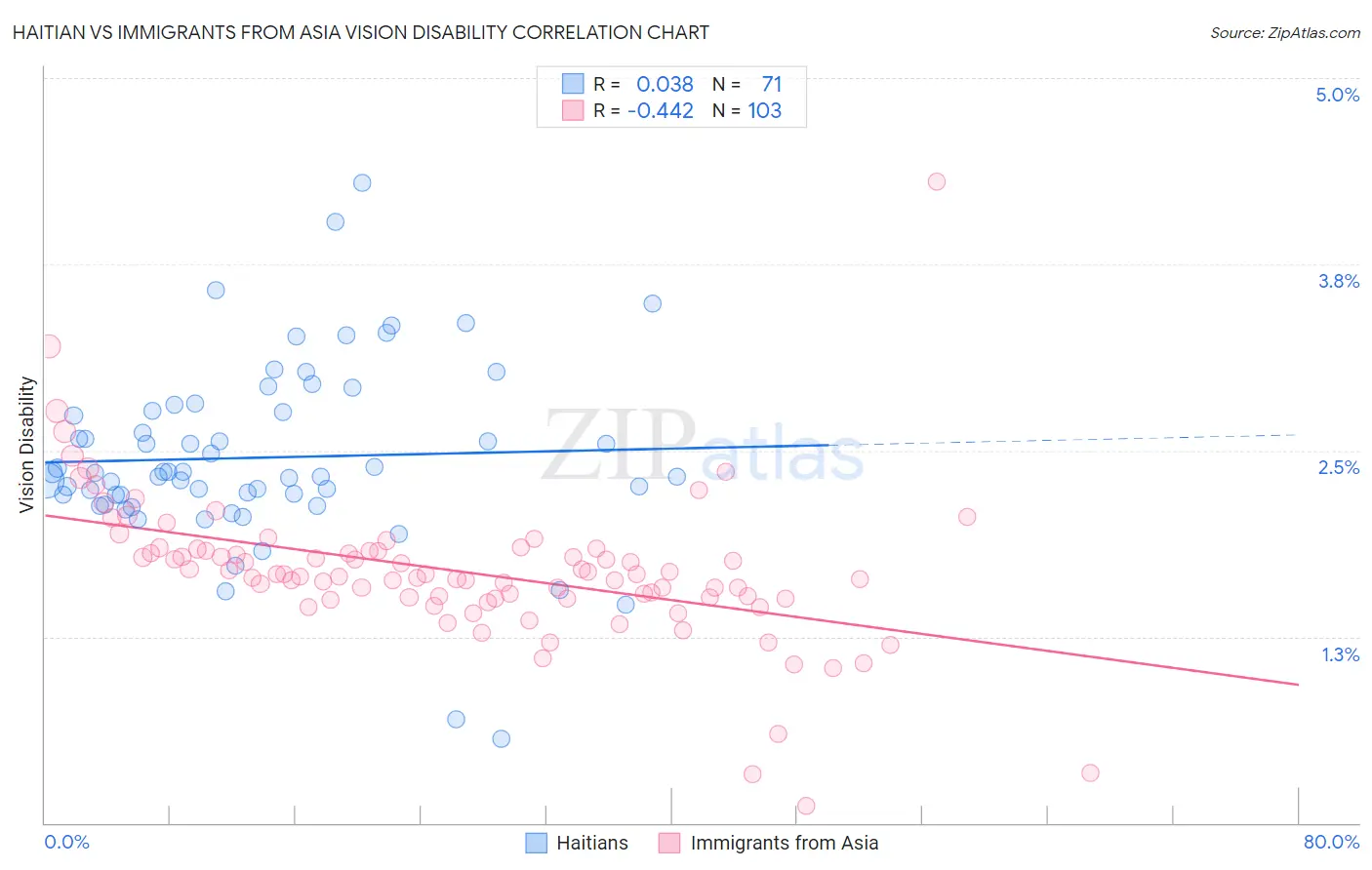 Haitian vs Immigrants from Asia Vision Disability