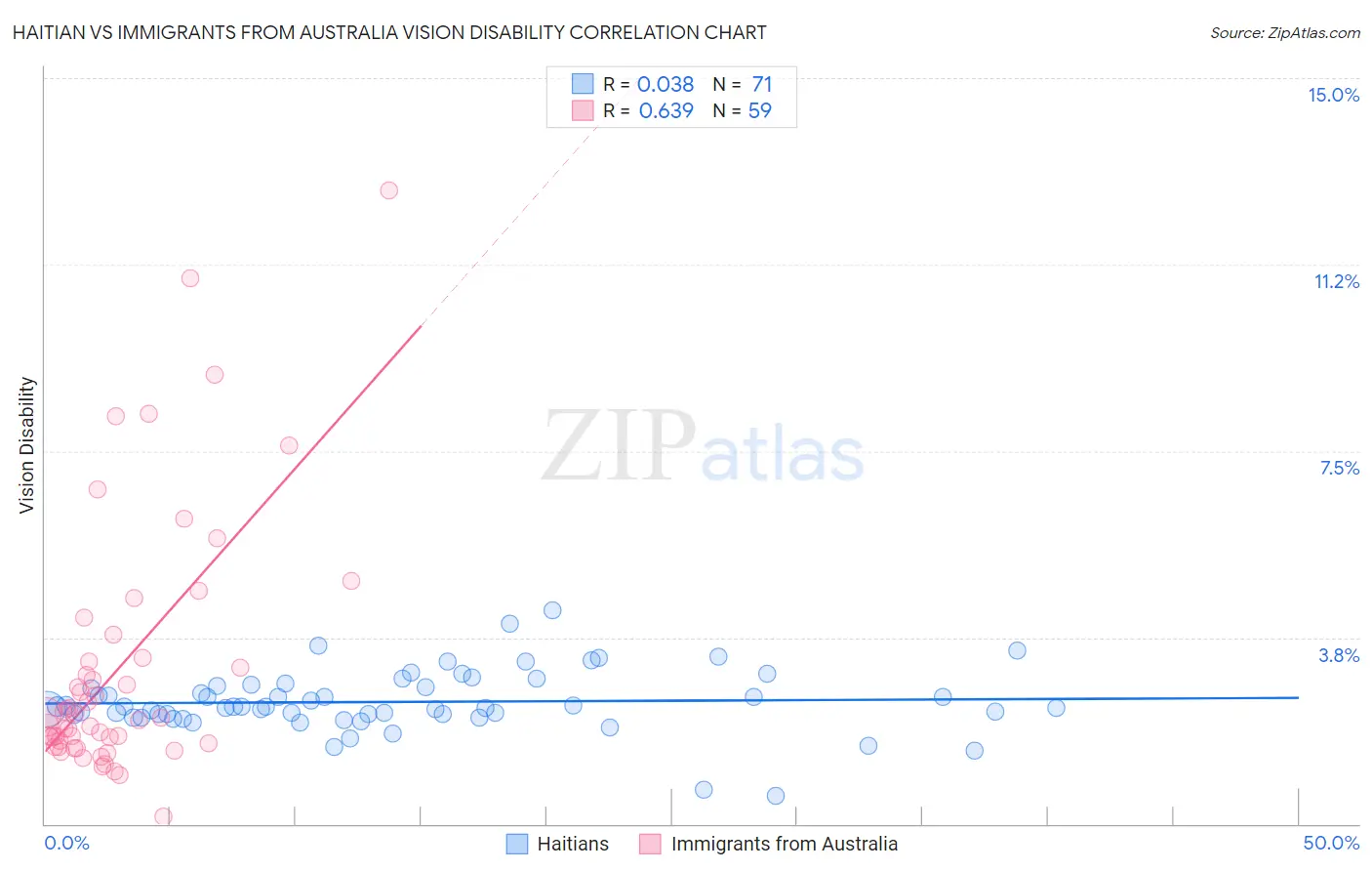 Haitian vs Immigrants from Australia Vision Disability