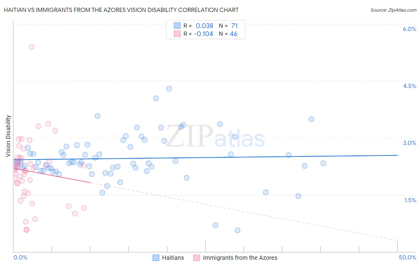 Haitian vs Immigrants from the Azores Vision Disability