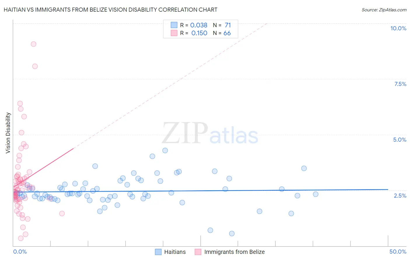 Haitian vs Immigrants from Belize Vision Disability