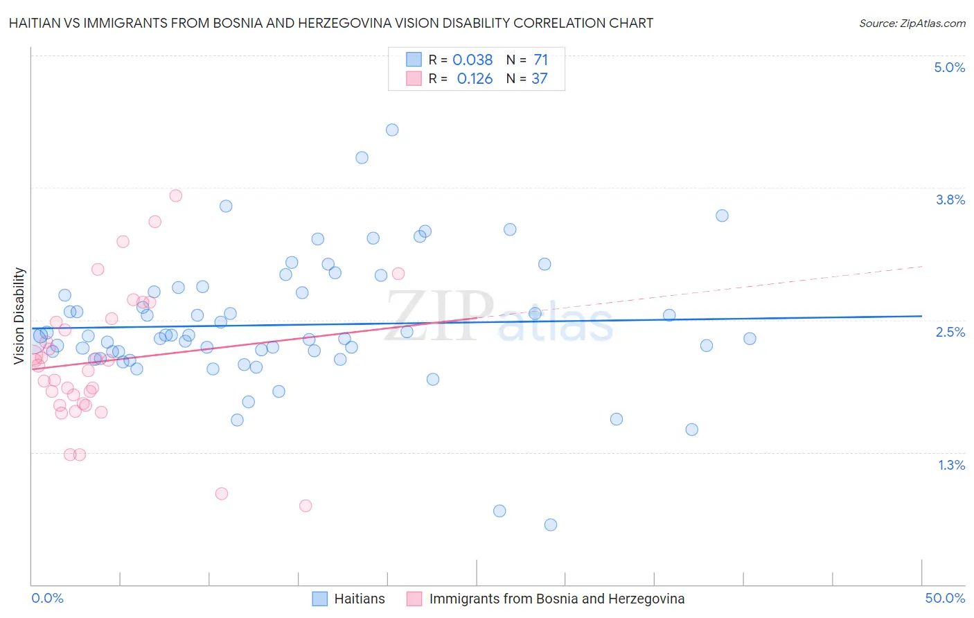 Haitian vs Immigrants from Bosnia and Herzegovina Vision Disability