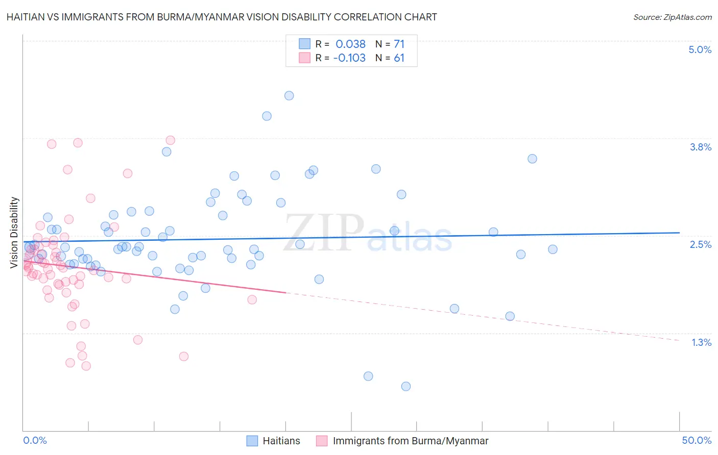 Haitian vs Immigrants from Burma/Myanmar Vision Disability