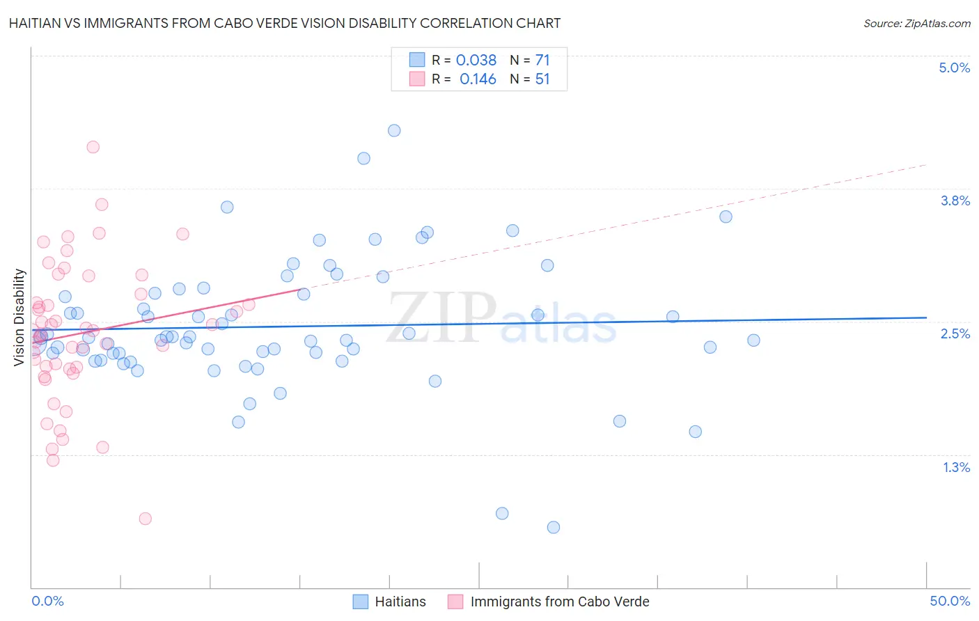 Haitian vs Immigrants from Cabo Verde Vision Disability