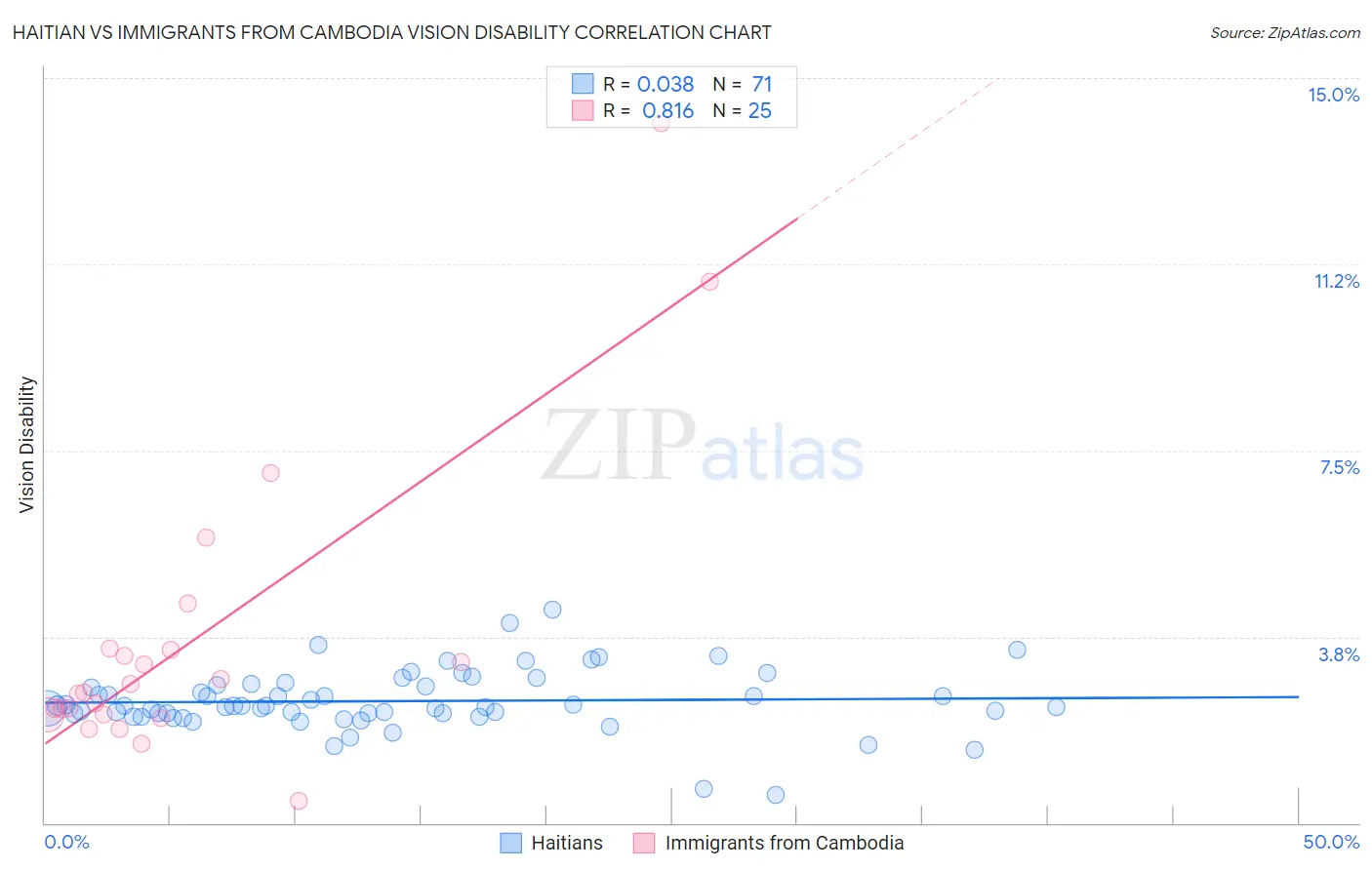 Haitian vs Immigrants from Cambodia Vision Disability