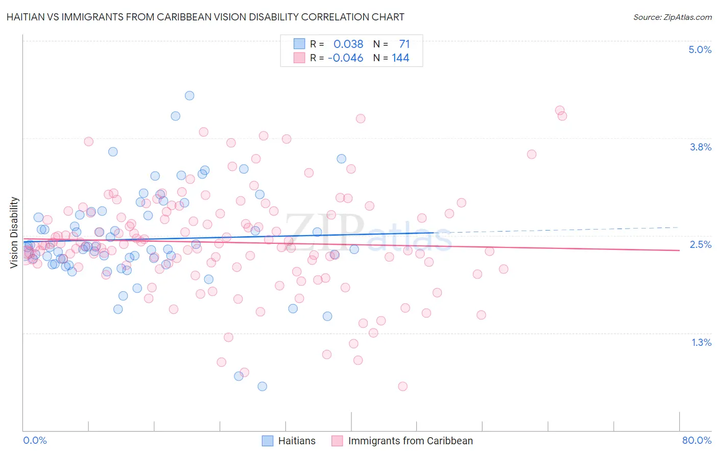 Haitian vs Immigrants from Caribbean Vision Disability