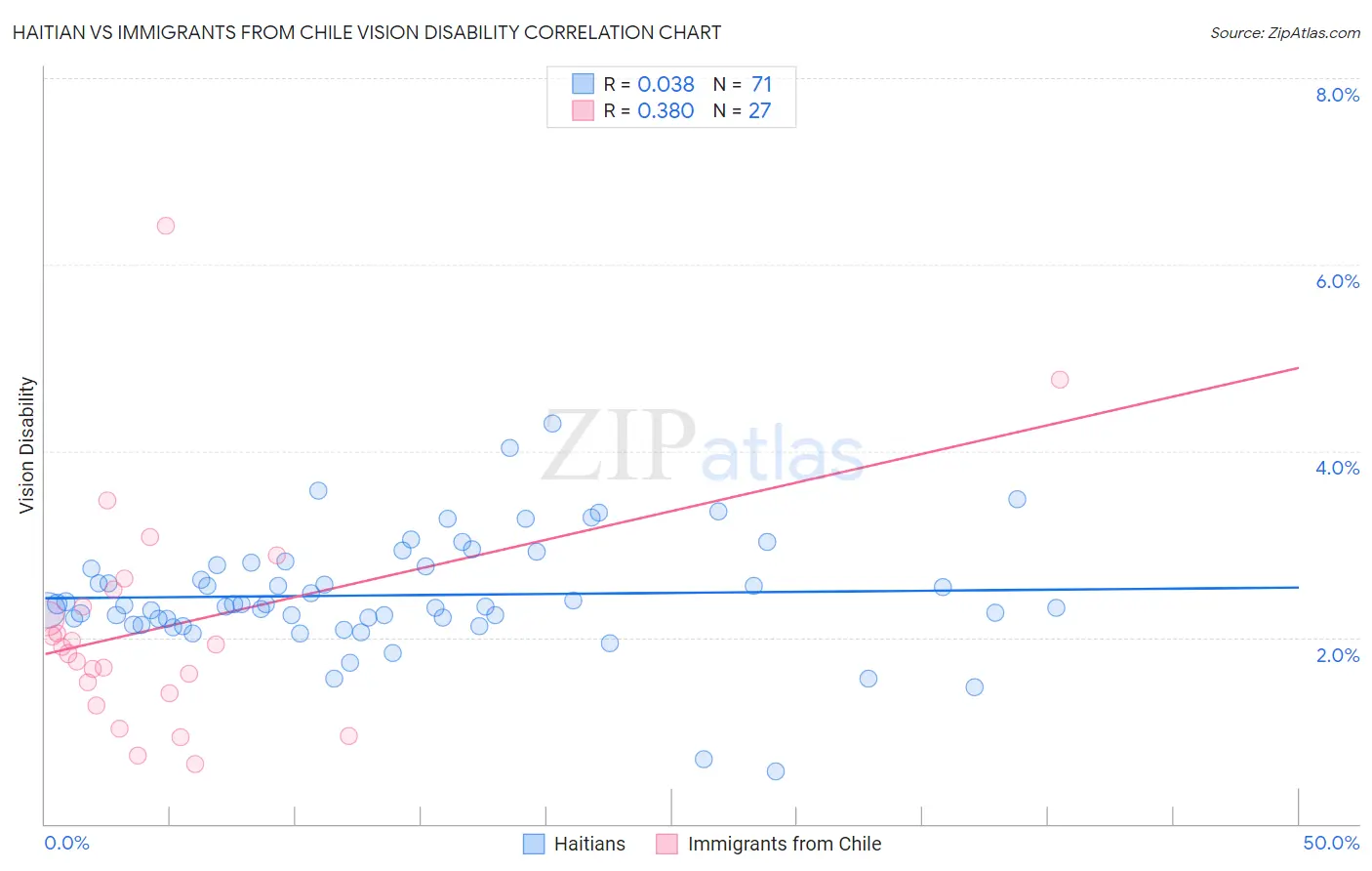 Haitian vs Immigrants from Chile Vision Disability