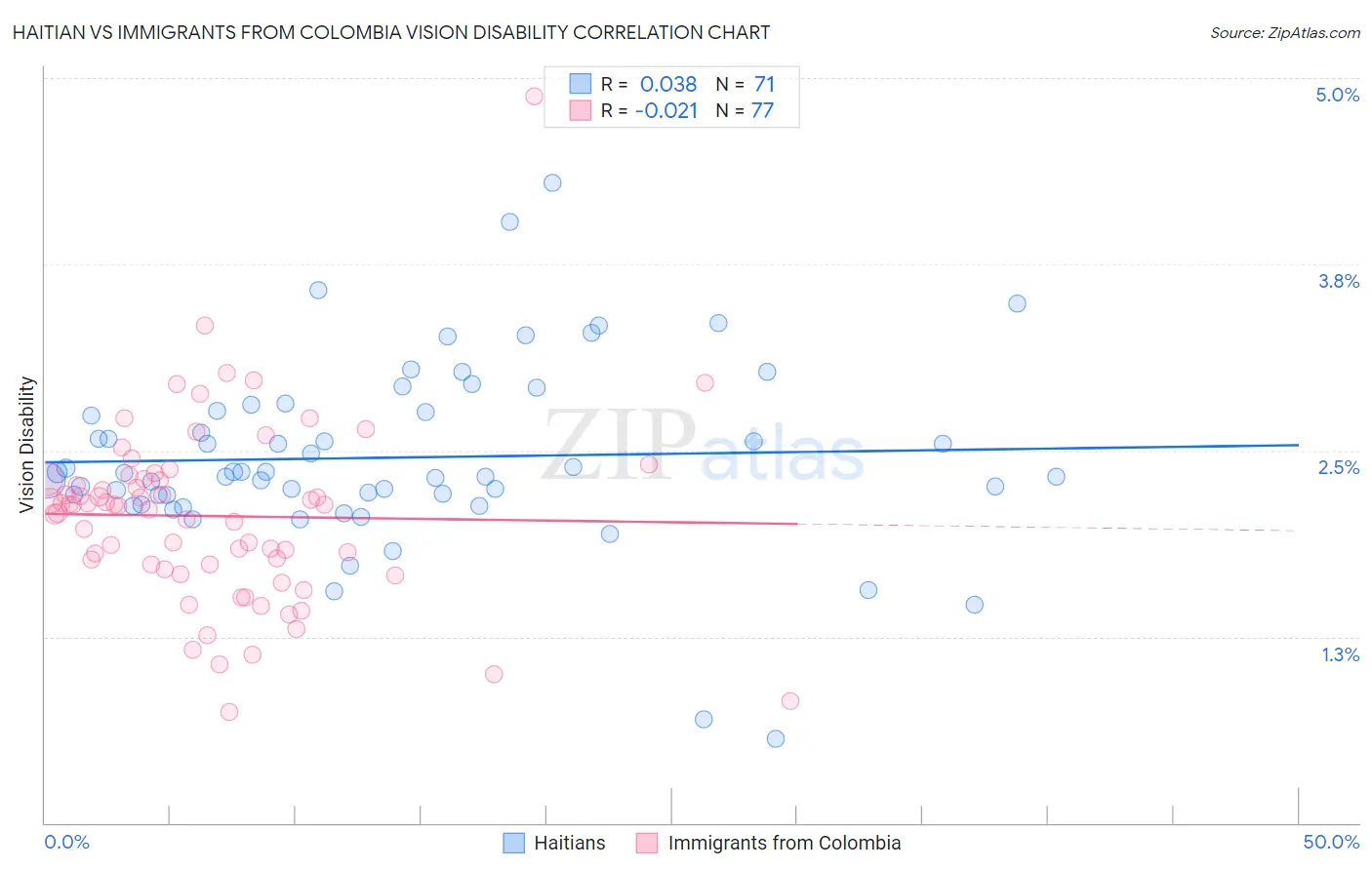 Haitian vs Immigrants from Colombia Vision Disability