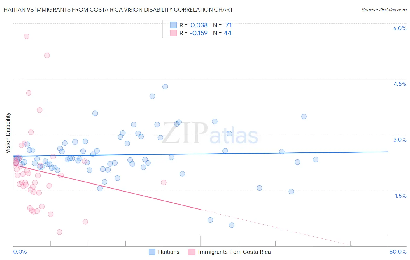 Haitian vs Immigrants from Costa Rica Vision Disability