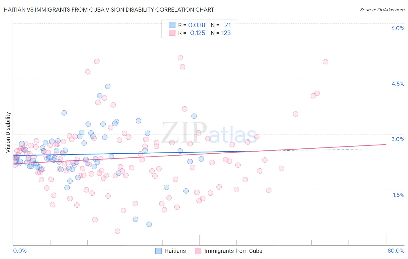 Haitian vs Immigrants from Cuba Vision Disability