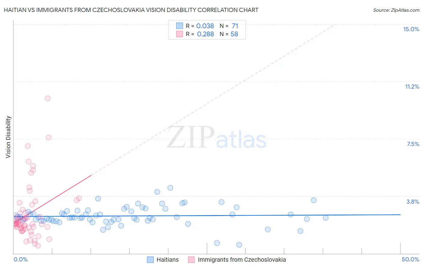 Haitian vs Immigrants from Czechoslovakia Vision Disability
