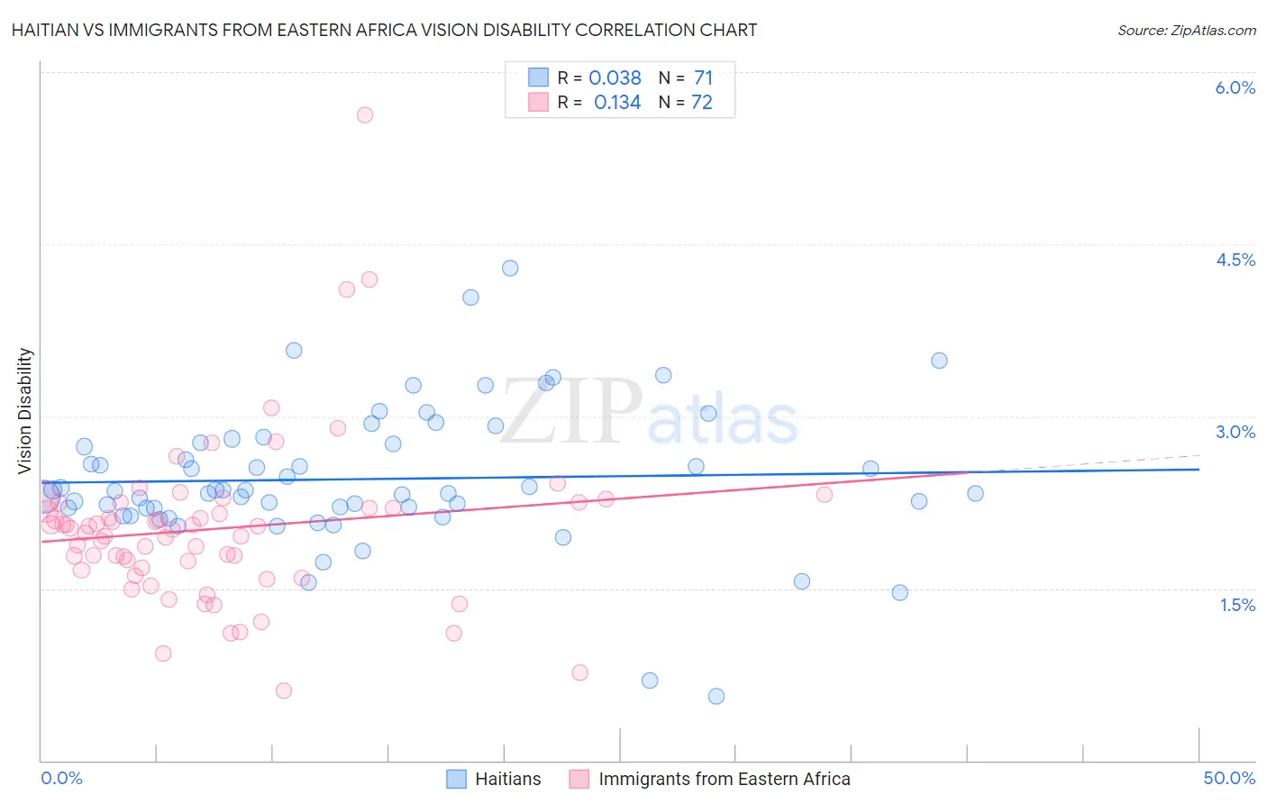 Haitian vs Immigrants from Eastern Africa Vision Disability