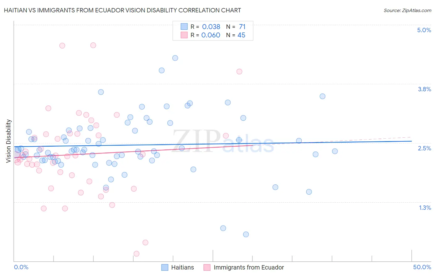 Haitian vs Immigrants from Ecuador Vision Disability