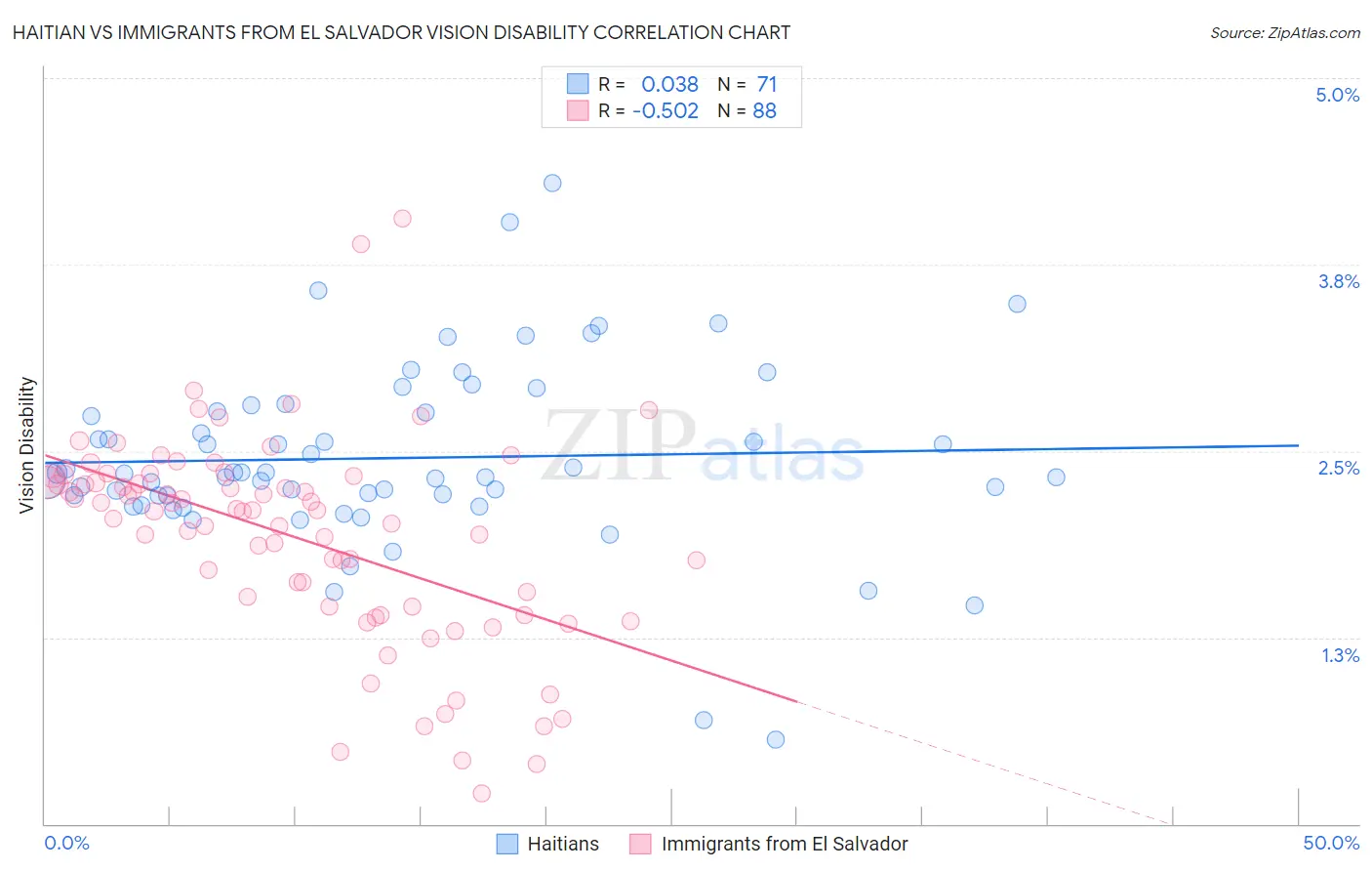 Haitian vs Immigrants from El Salvador Vision Disability