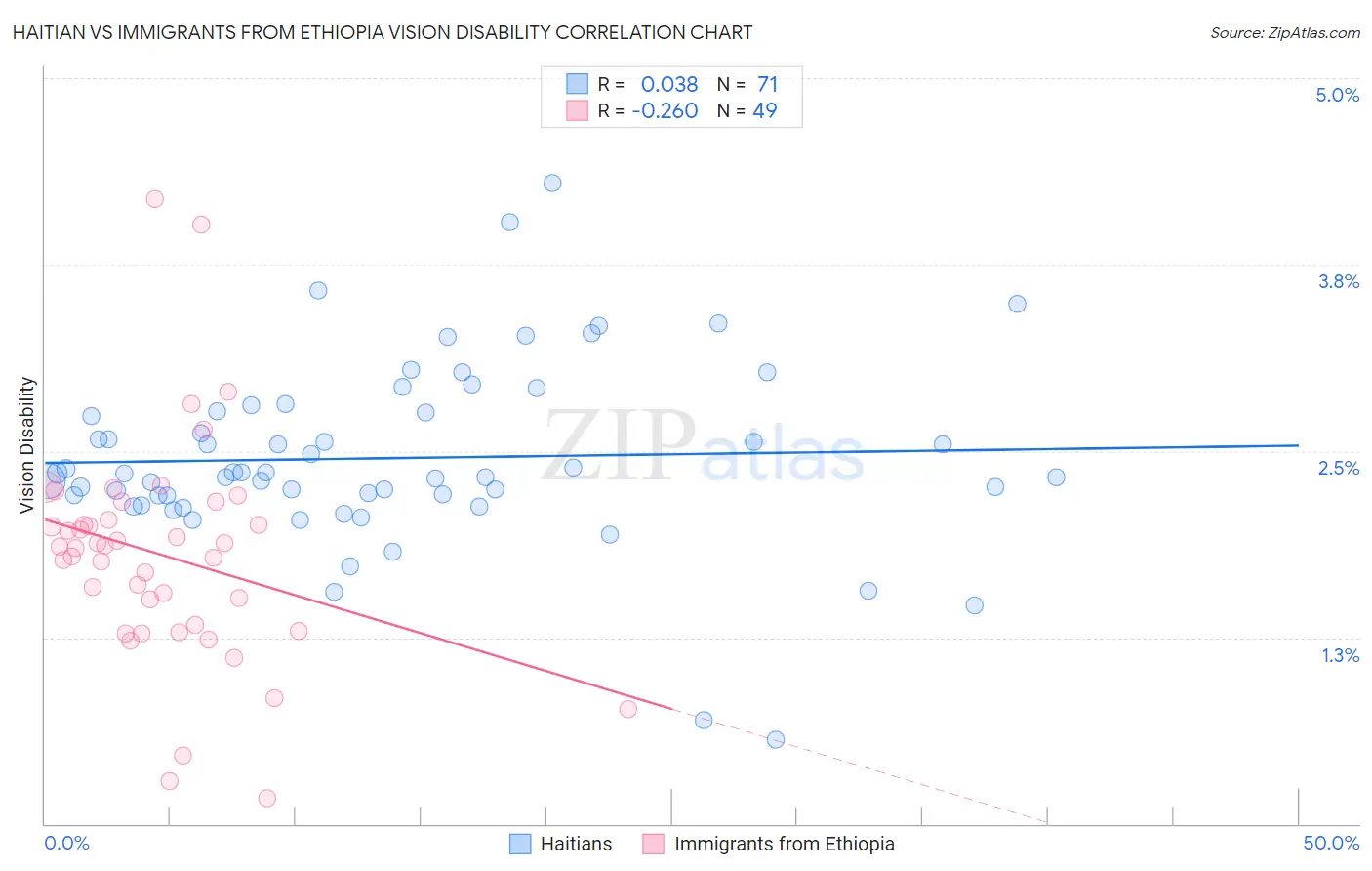 Haitian vs Immigrants from Ethiopia Vision Disability