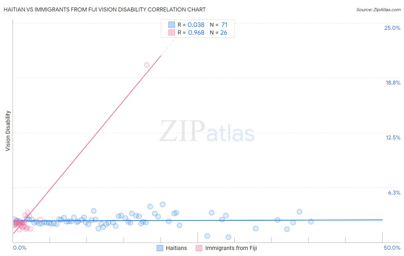Haitian vs Immigrants from Fiji Vision Disability