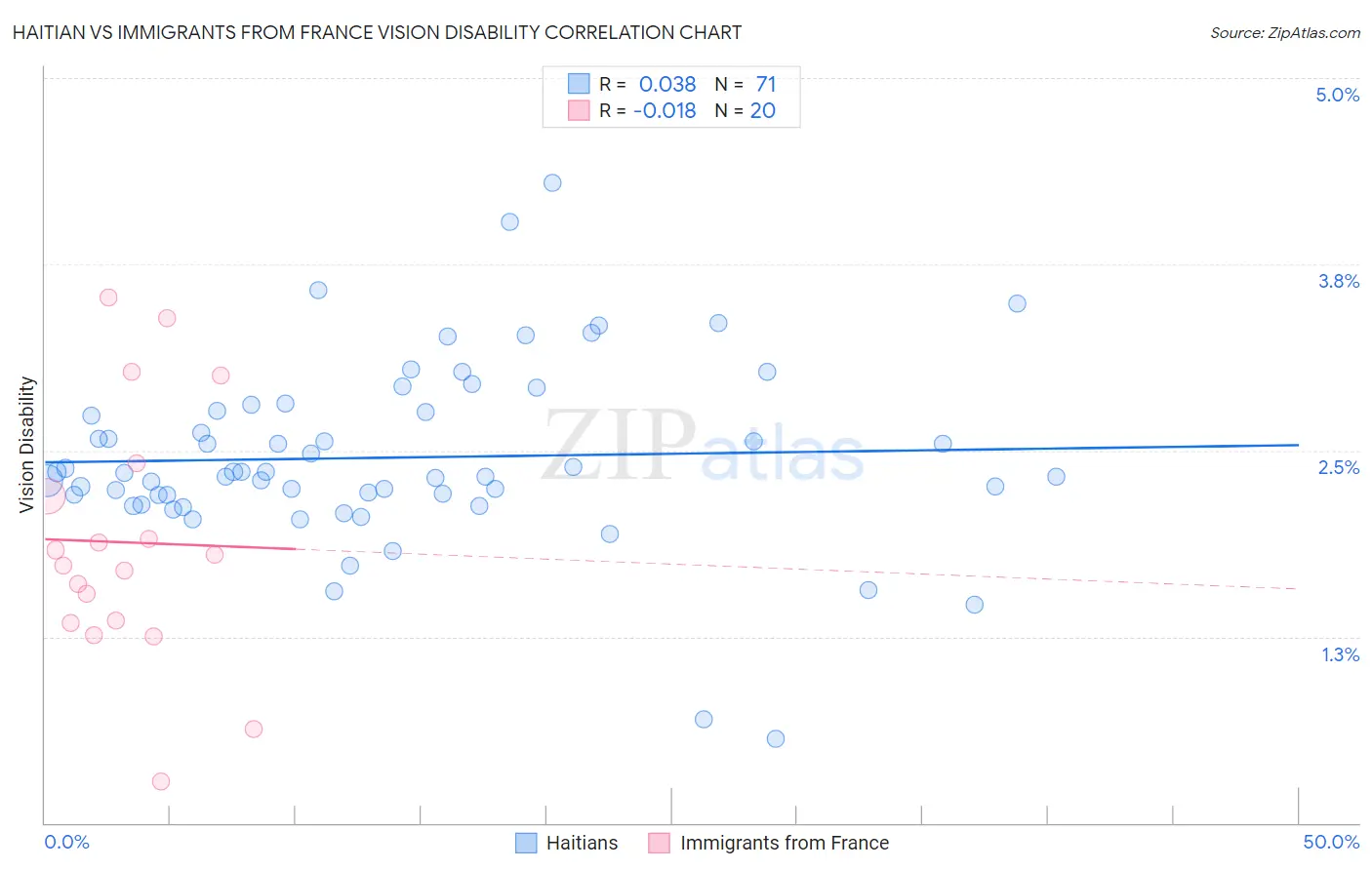 Haitian vs Immigrants from France Vision Disability