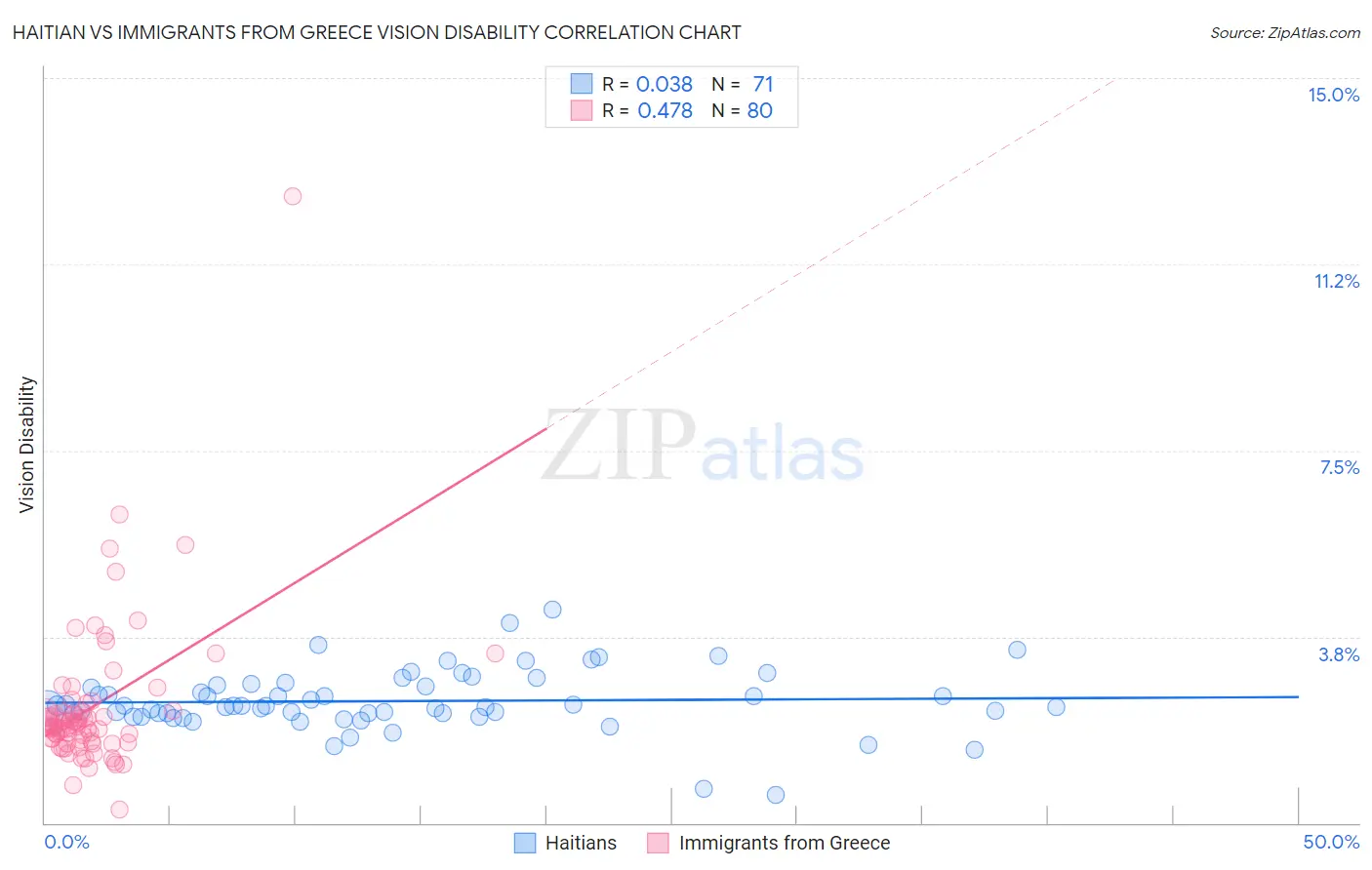 Haitian vs Immigrants from Greece Vision Disability