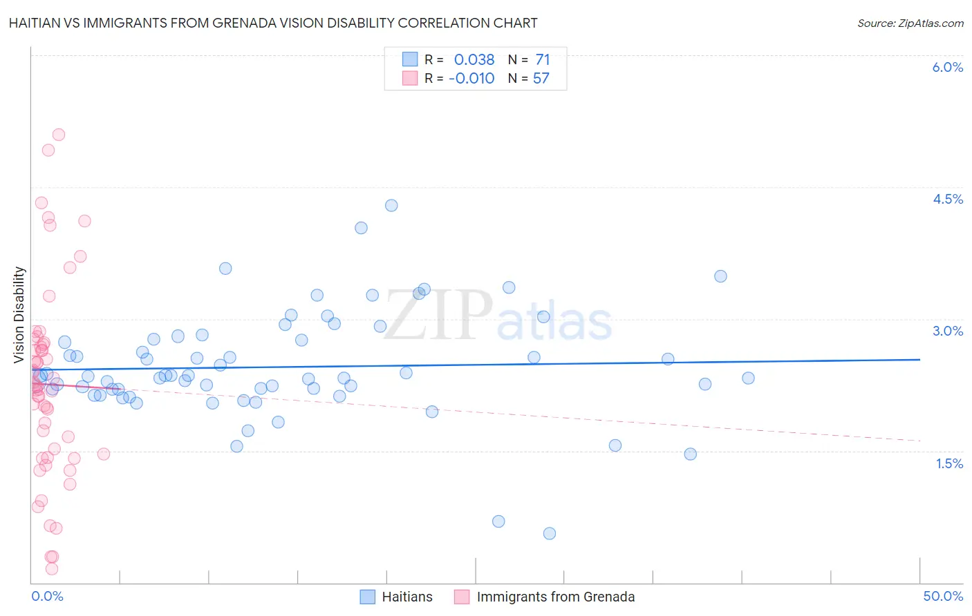 Haitian vs Immigrants from Grenada Vision Disability