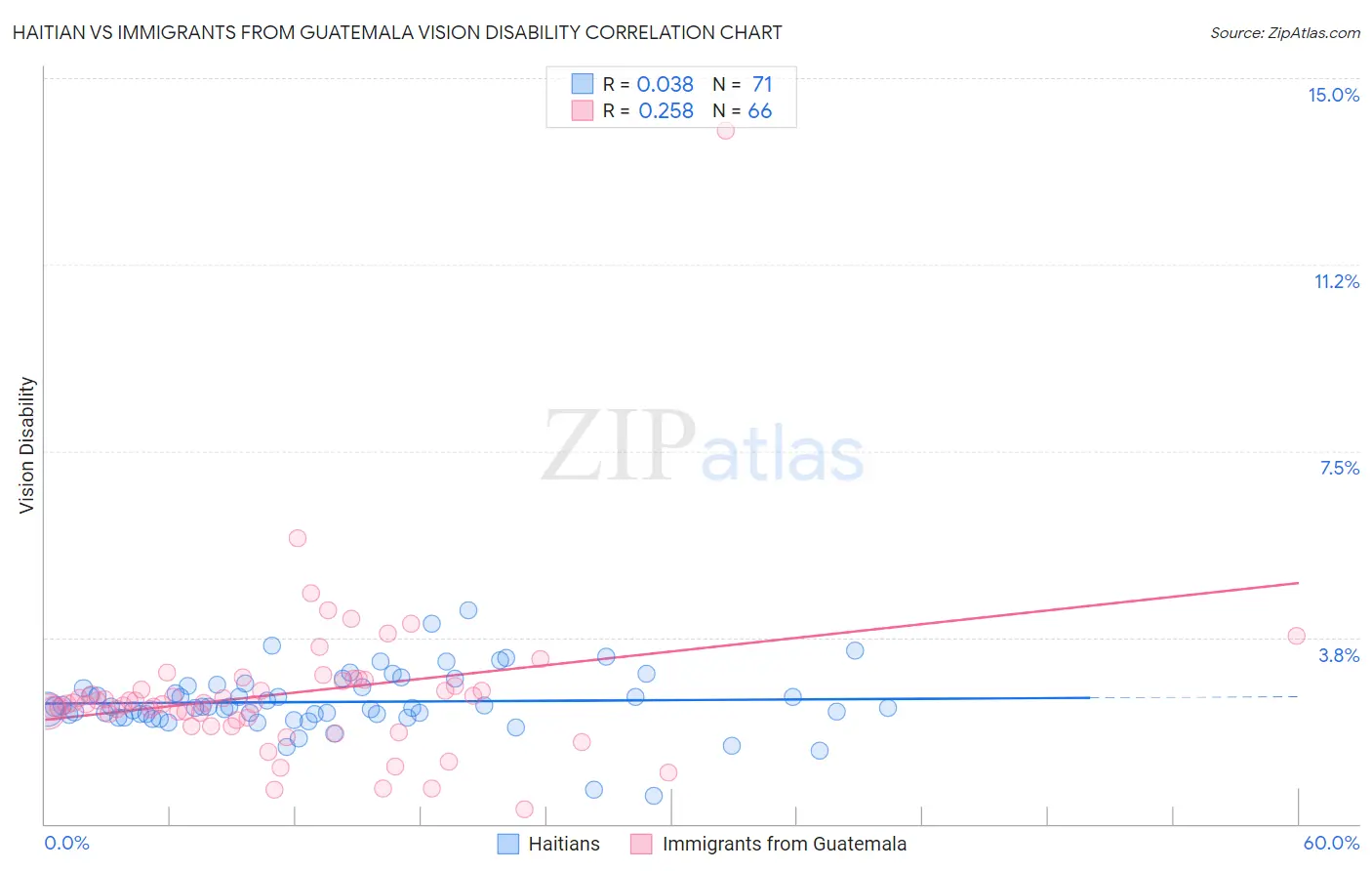 Haitian vs Immigrants from Guatemala Vision Disability
