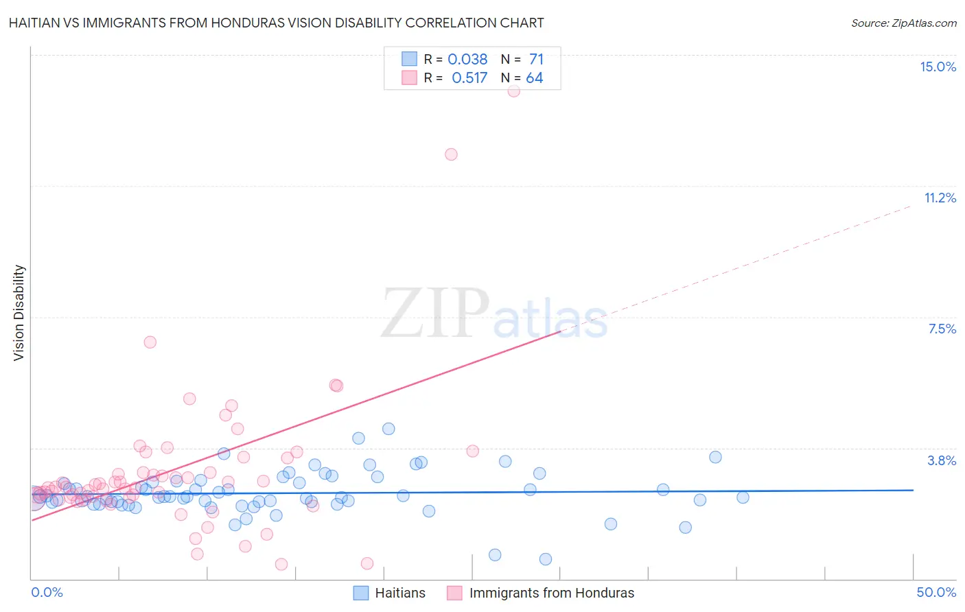 Haitian vs Immigrants from Honduras Vision Disability
