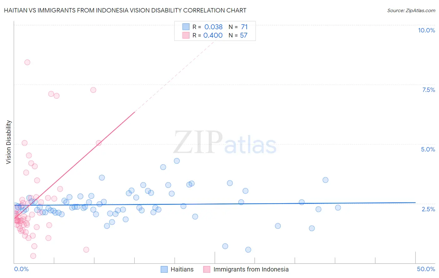 Haitian vs Immigrants from Indonesia Vision Disability