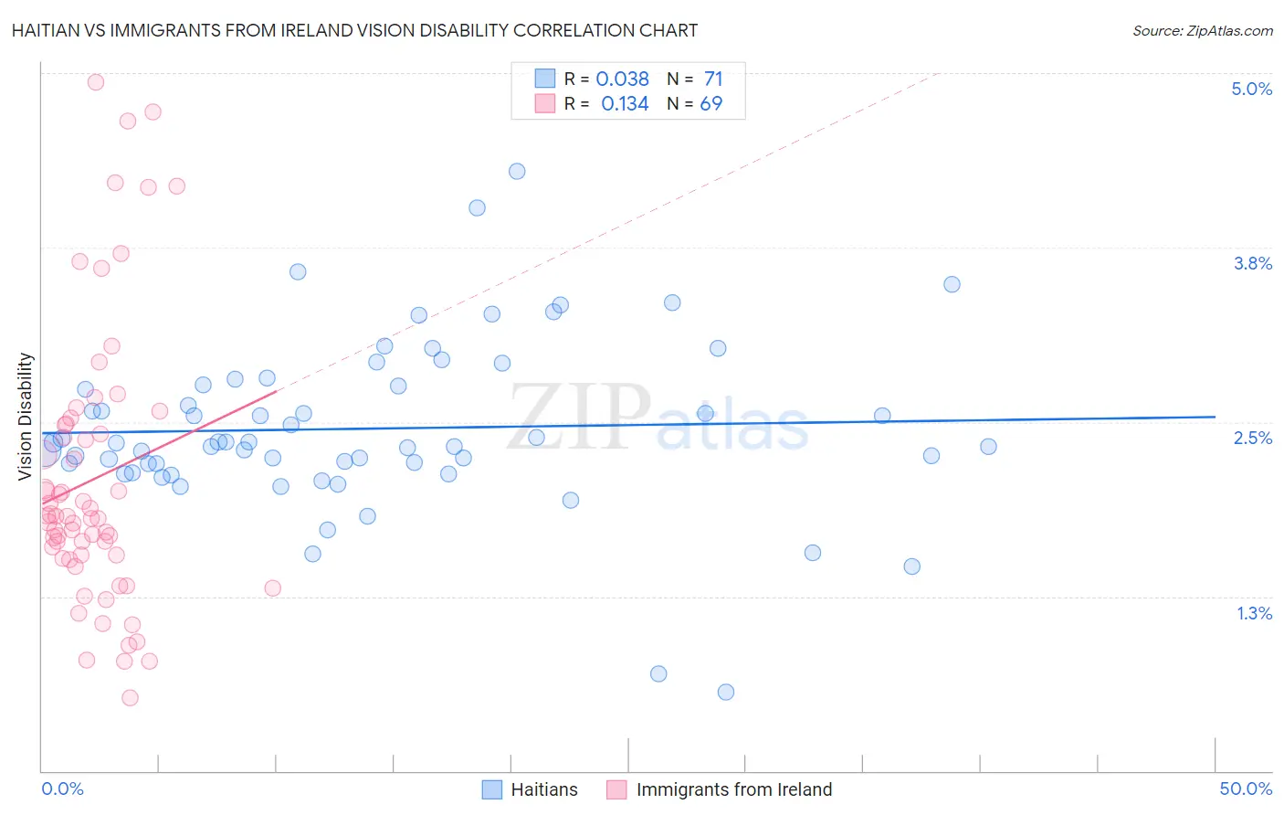 Haitian vs Immigrants from Ireland Vision Disability