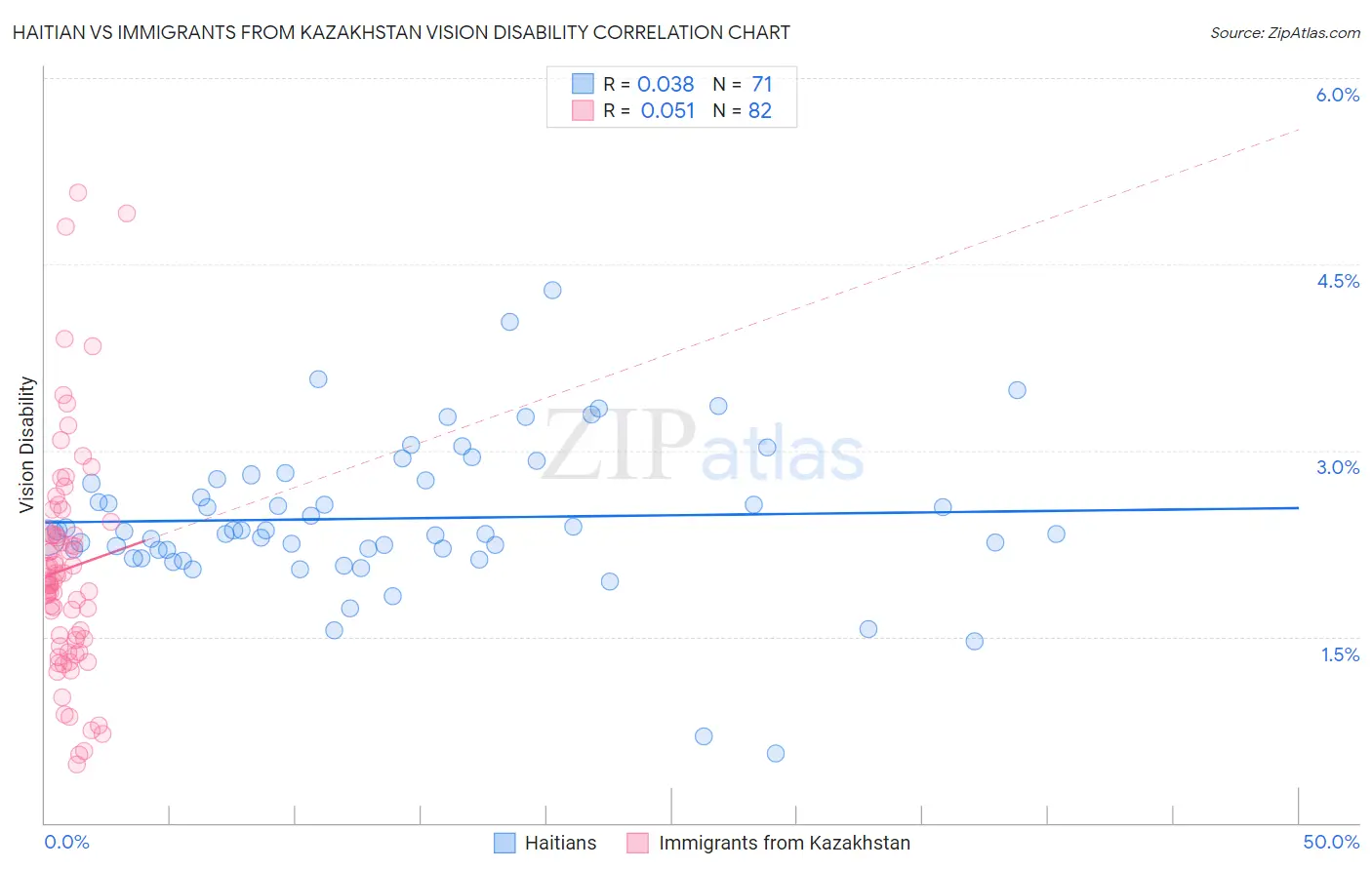 Haitian vs Immigrants from Kazakhstan Vision Disability