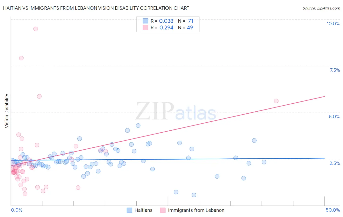Haitian vs Immigrants from Lebanon Vision Disability