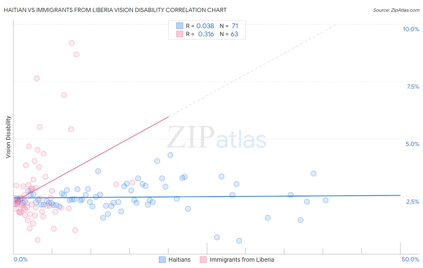 Haitian vs Immigrants from Liberia Vision Disability
