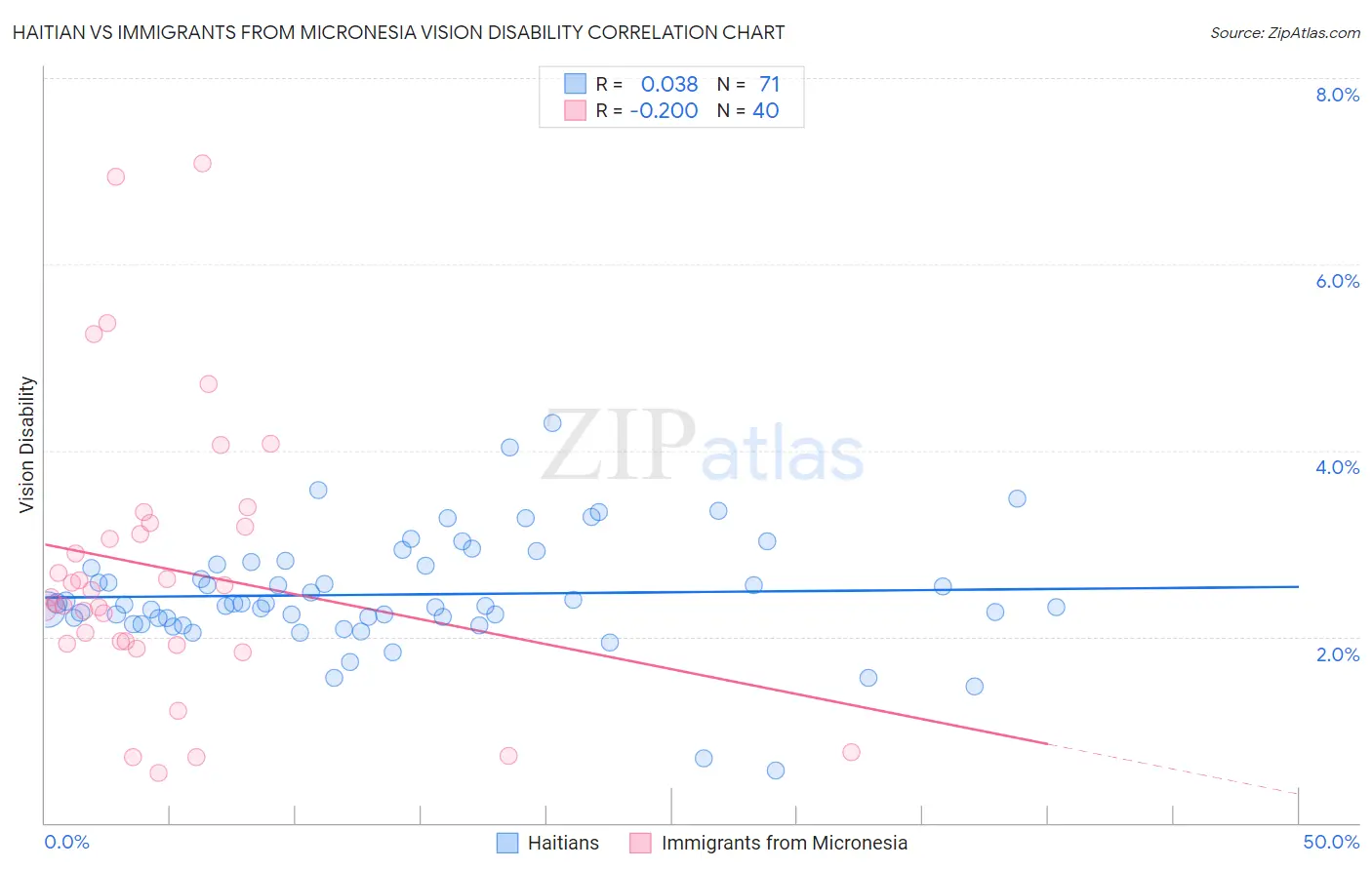 Haitian vs Immigrants from Micronesia Vision Disability