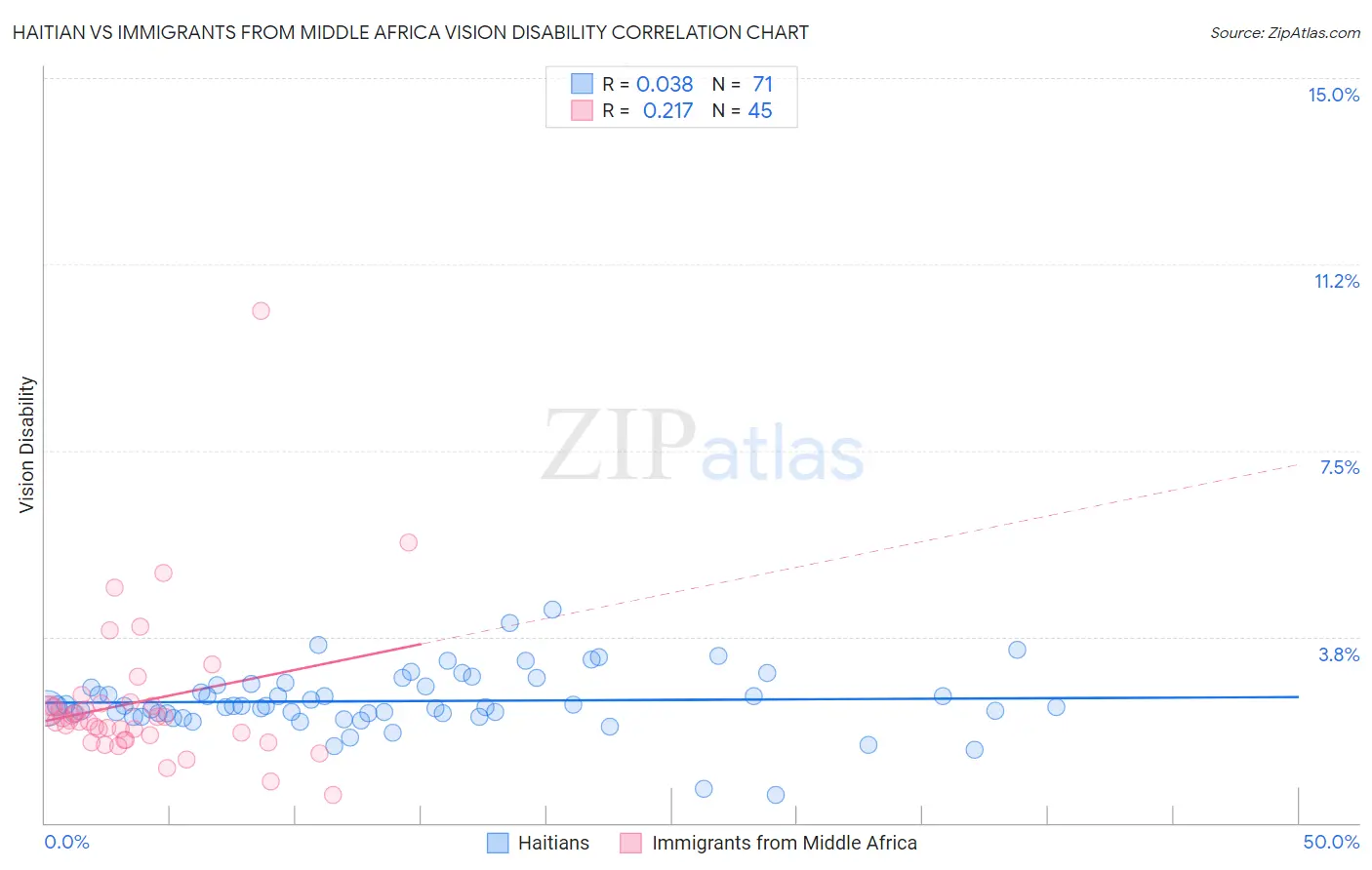 Haitian vs Immigrants from Middle Africa Vision Disability