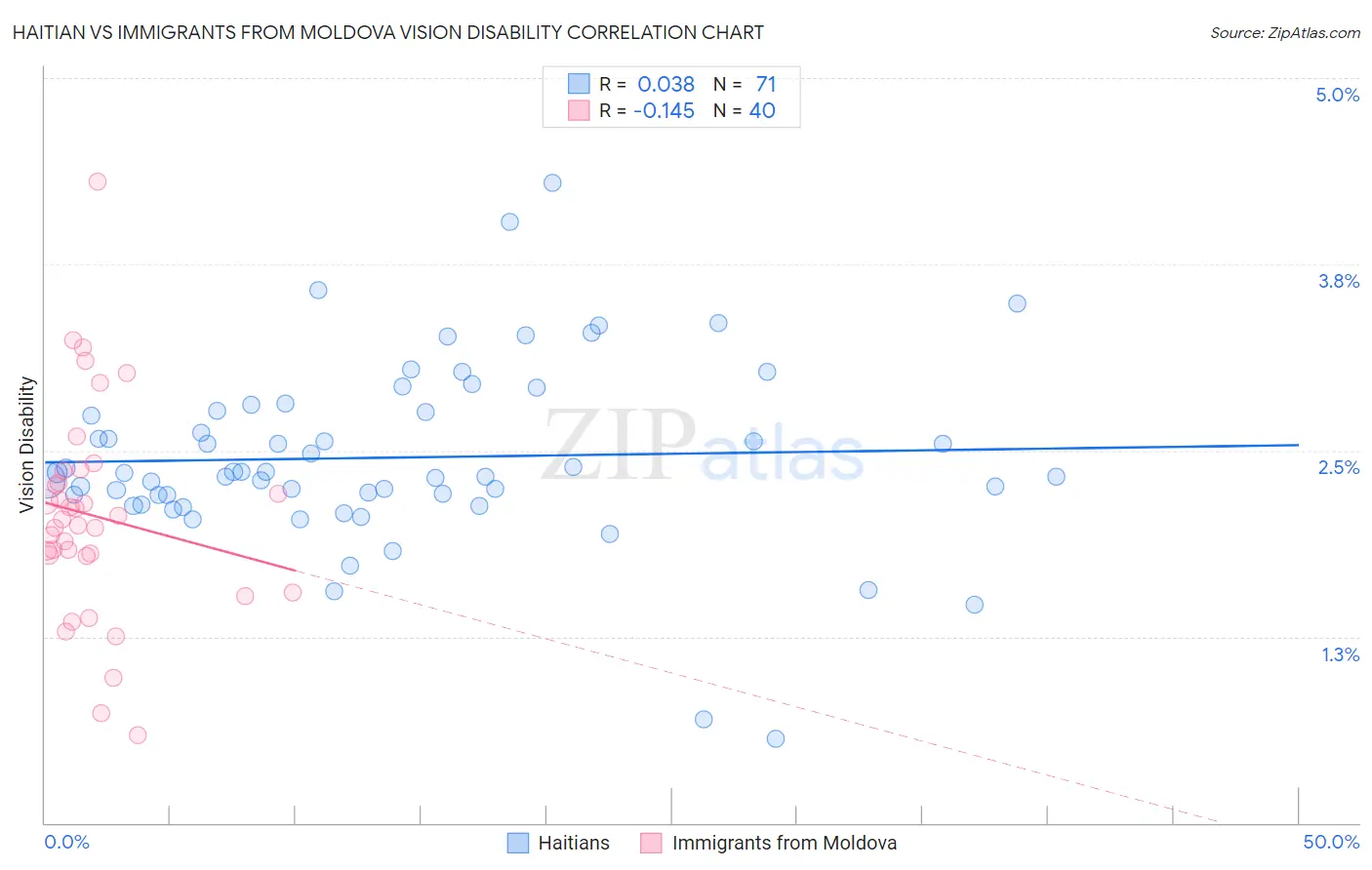 Haitian vs Immigrants from Moldova Vision Disability