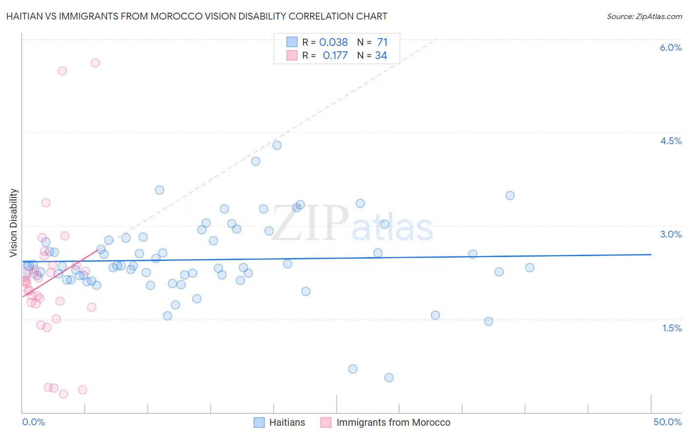 Haitian vs Immigrants from Morocco Vision Disability