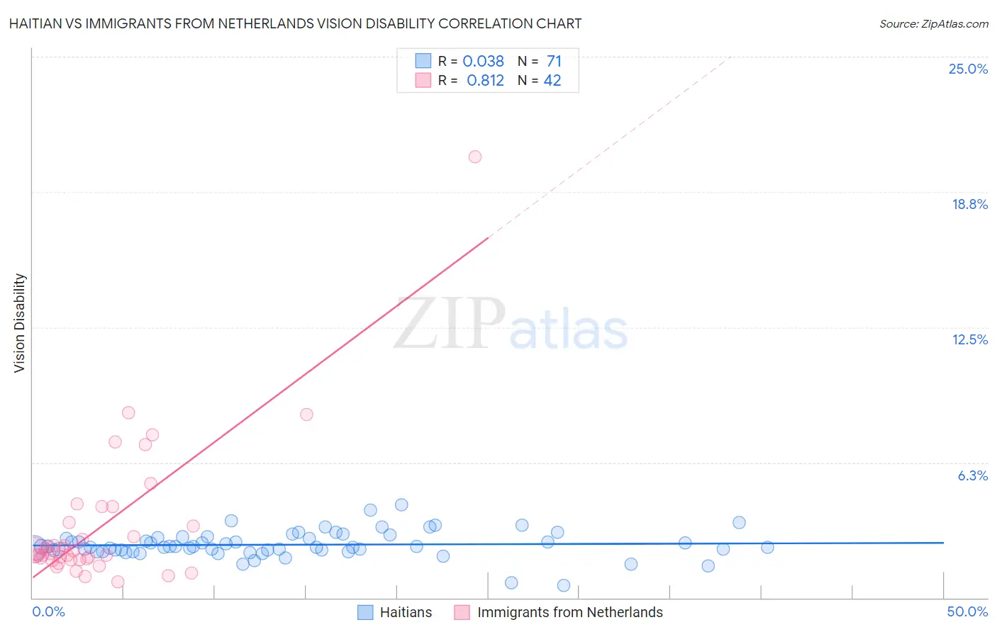 Haitian vs Immigrants from Netherlands Vision Disability
