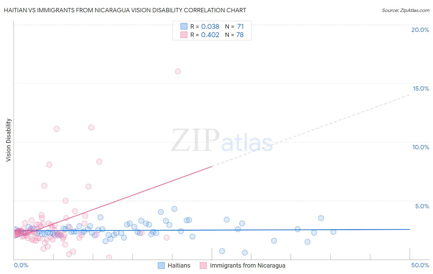 Haitian vs Immigrants from Nicaragua Vision Disability