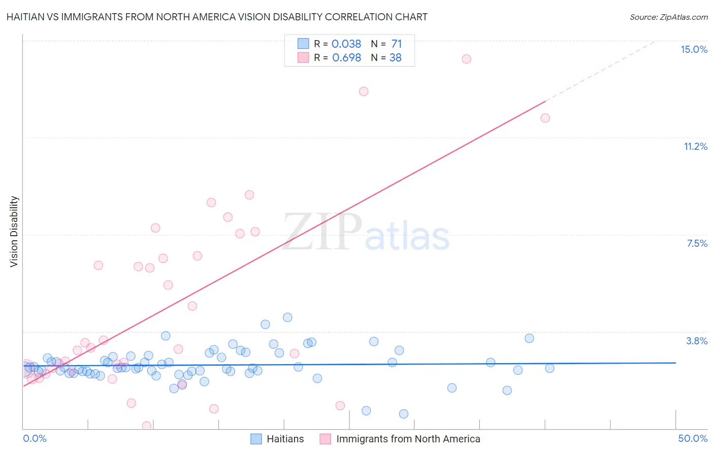Haitian vs Immigrants from North America Vision Disability