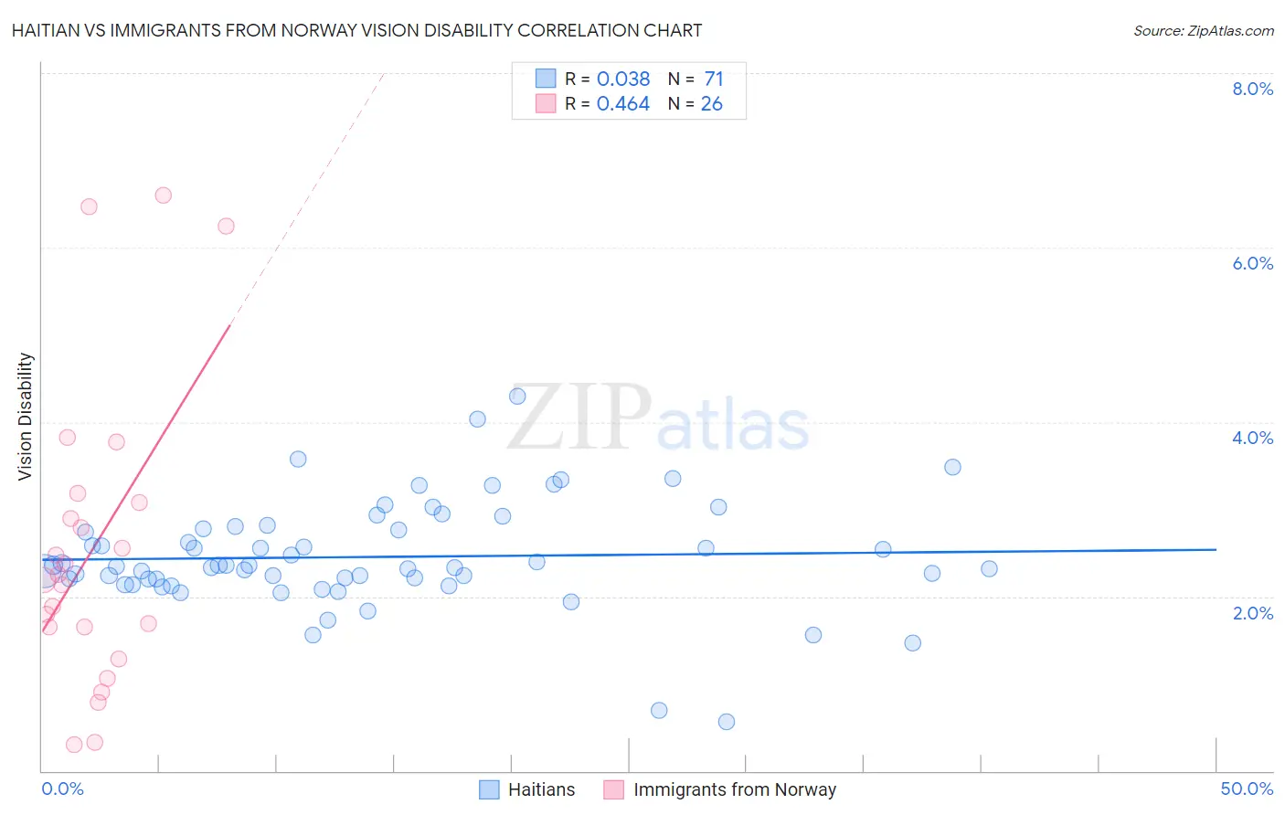 Haitian vs Immigrants from Norway Vision Disability