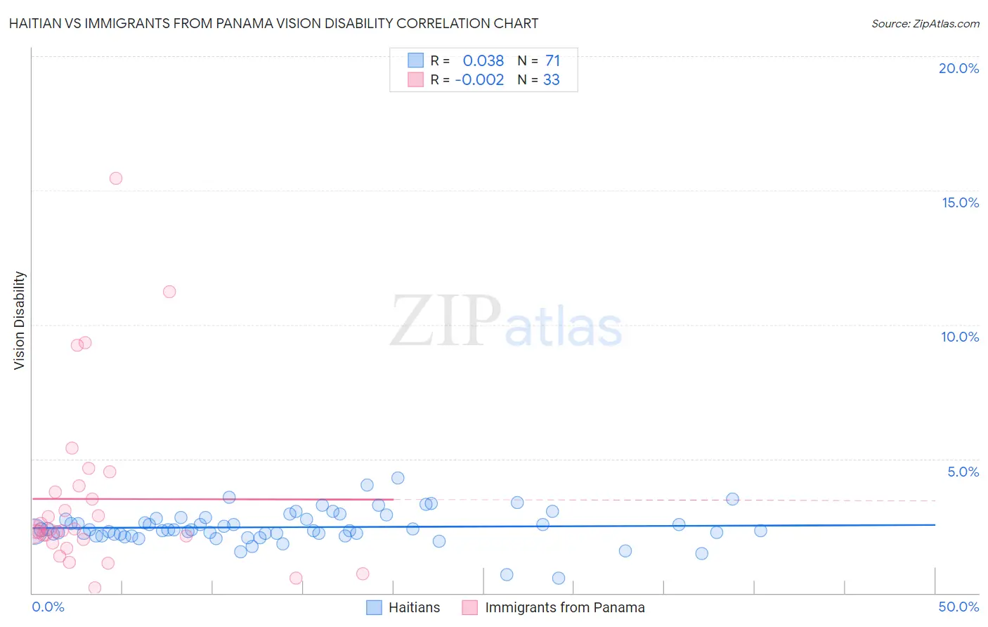 Haitian vs Immigrants from Panama Vision Disability
