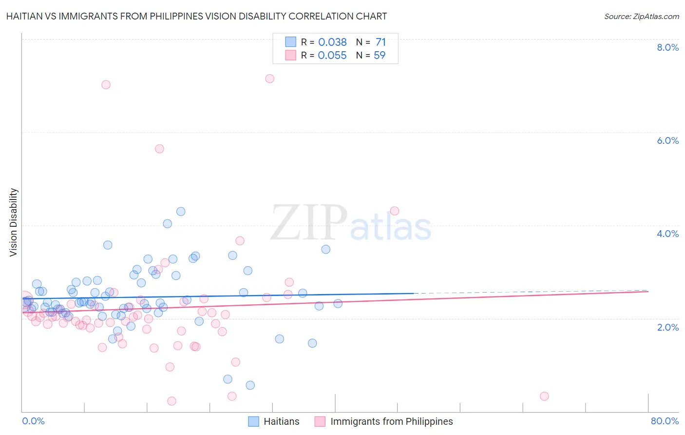 Haitian vs Immigrants from Philippines Vision Disability