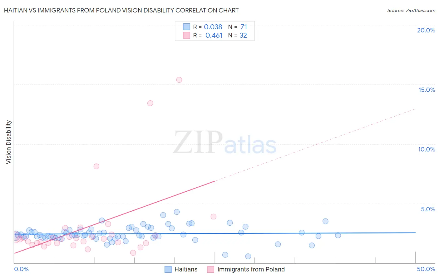 Haitian vs Immigrants from Poland Vision Disability