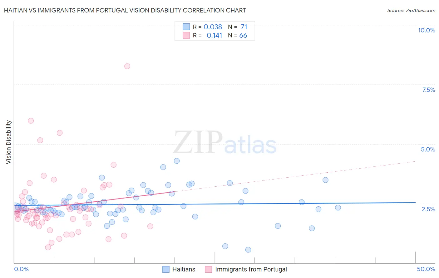 Haitian vs Immigrants from Portugal Vision Disability